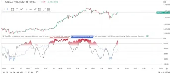 El indicador de Agotamiento de la tendencia %R al alza en TradingView.webp